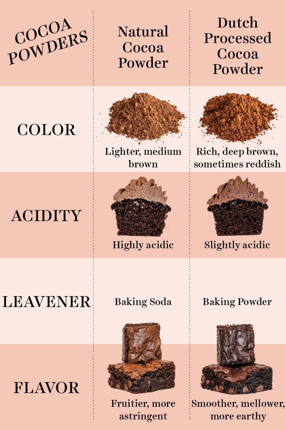 chart comparing dutch process and natural cocoa powders